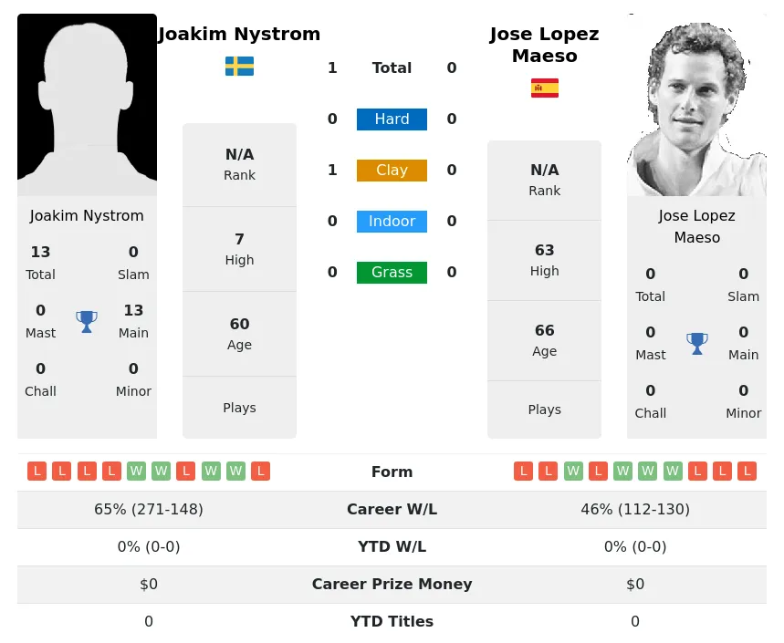 Nystrom Maeso H2h Summary Stats 26th June 2024