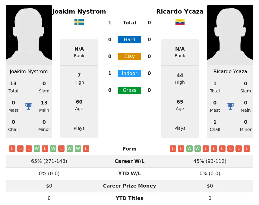 Nystrom Ycaza H2h Summary Stats 28th June 2024