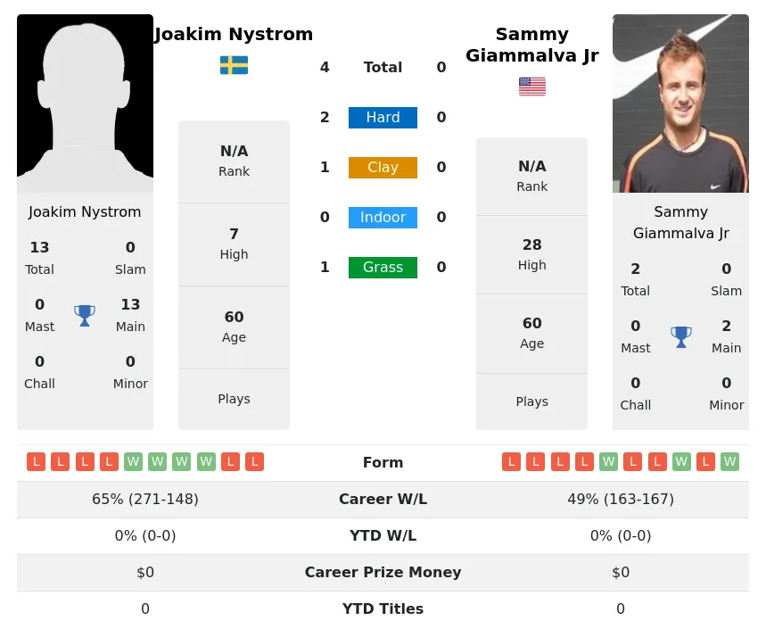Nystrom Jr H2h Summary Stats 28th June 2024