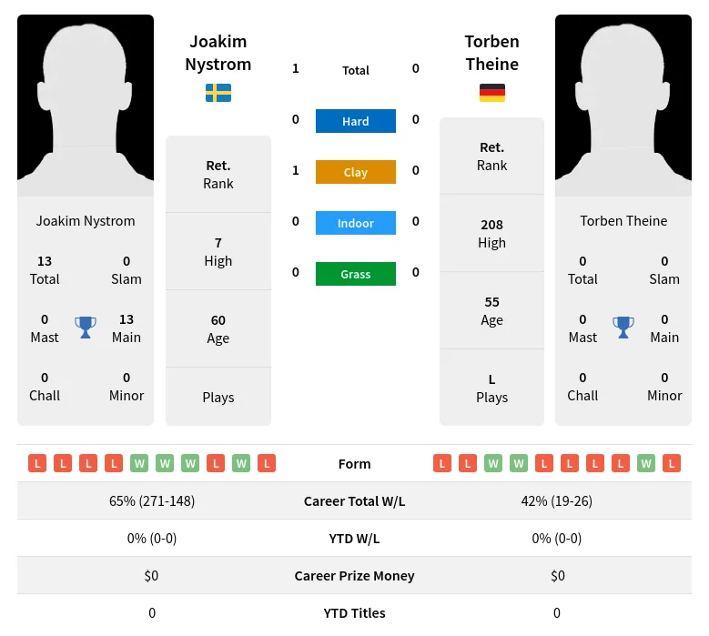 Nystrom Theine H2h Summary Stats 26th June 2024
