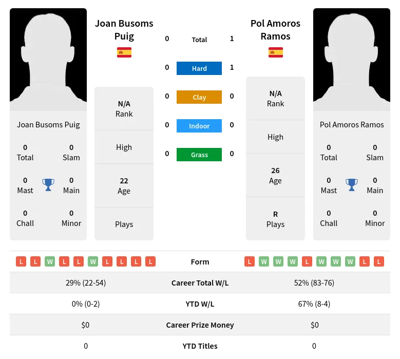 Ramos Puig H2h Summary Stats 19th April 2024