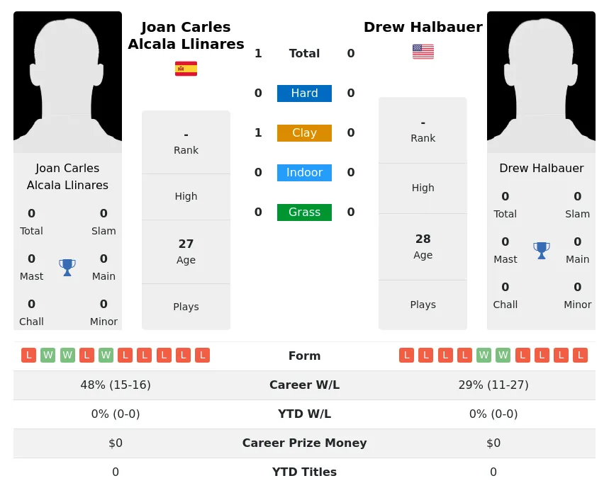 Llinares Halbauer H2h Summary Stats 1st July 2024