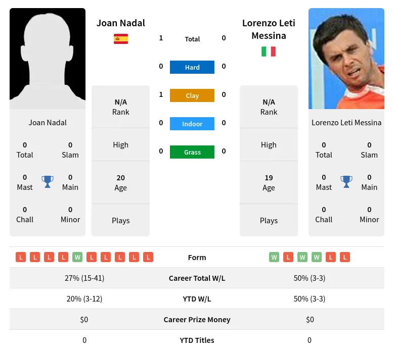 Nadal Messina H2h Summary Stats 24th June 2024