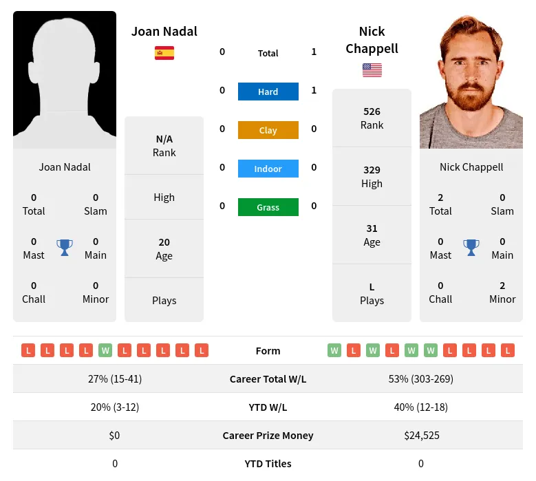 Chappell Nadal H2h Summary Stats 19th April 2024