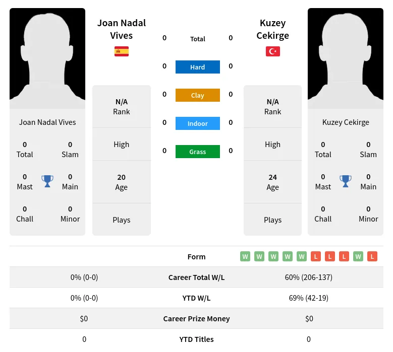 Cekirge Vives H2h Summary Stats 19th April 2024