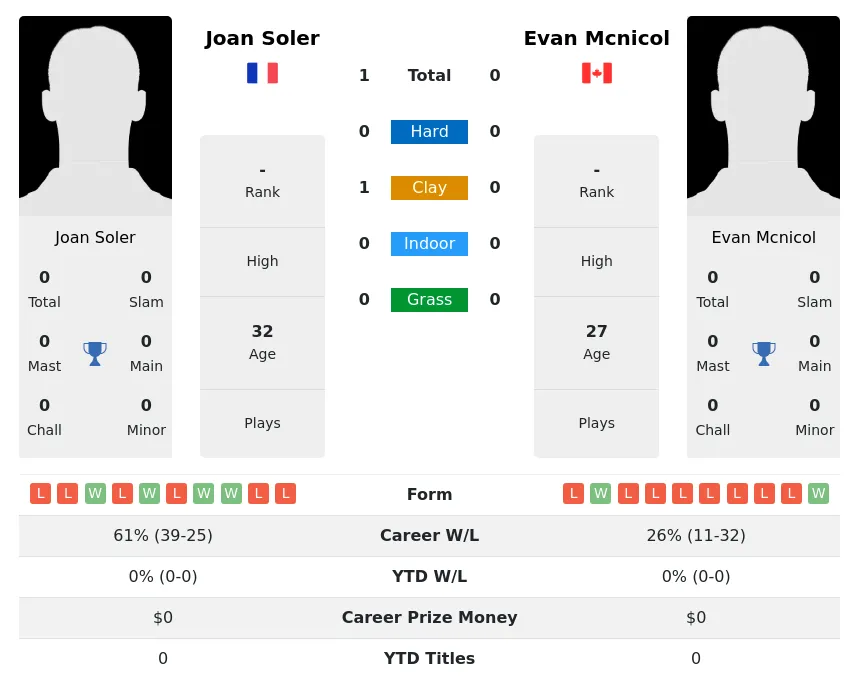 Soler Mcnicol H2h Summary Stats 5th July 2024
