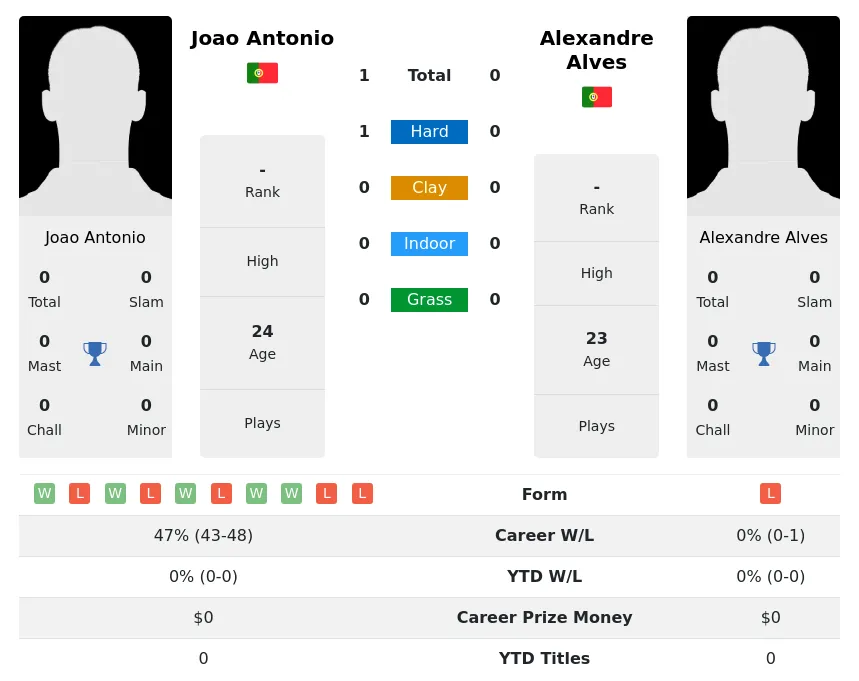 Antonio Alves H2h Summary Stats 19th April 2024