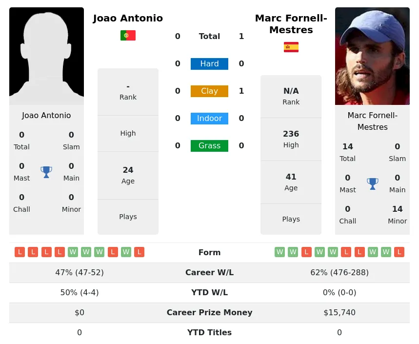 Fornell-Mestres Antonio H2h Summary Stats 19th April 2024
