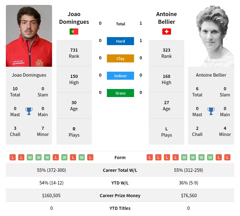Bellier Domingues H2h Summary Stats 20th June 2024