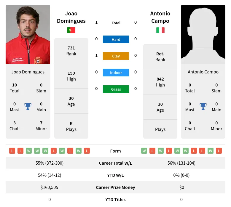 Domingues Campo H2h Summary Stats 30th June 2024