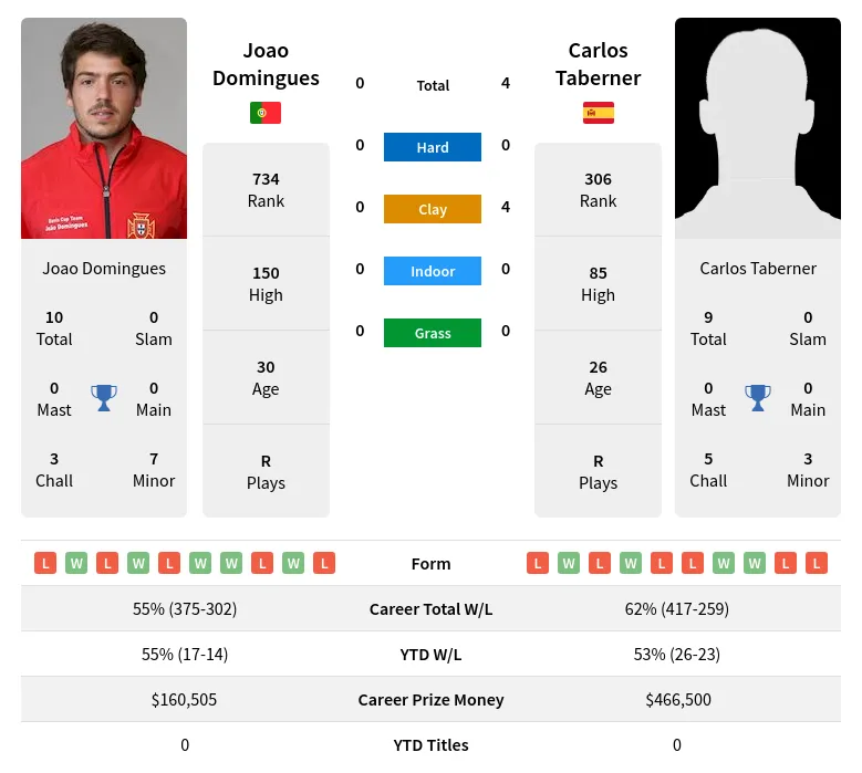Domingues Taberner H2h Summary Stats 19th April 2024