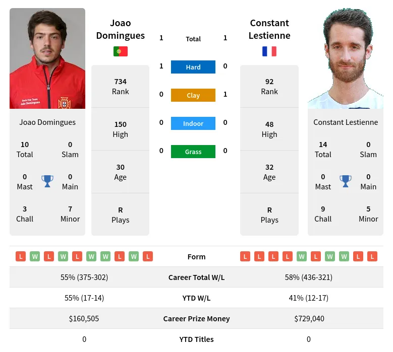 Domingues Lestienne H2h Summary Stats 18th April 2024