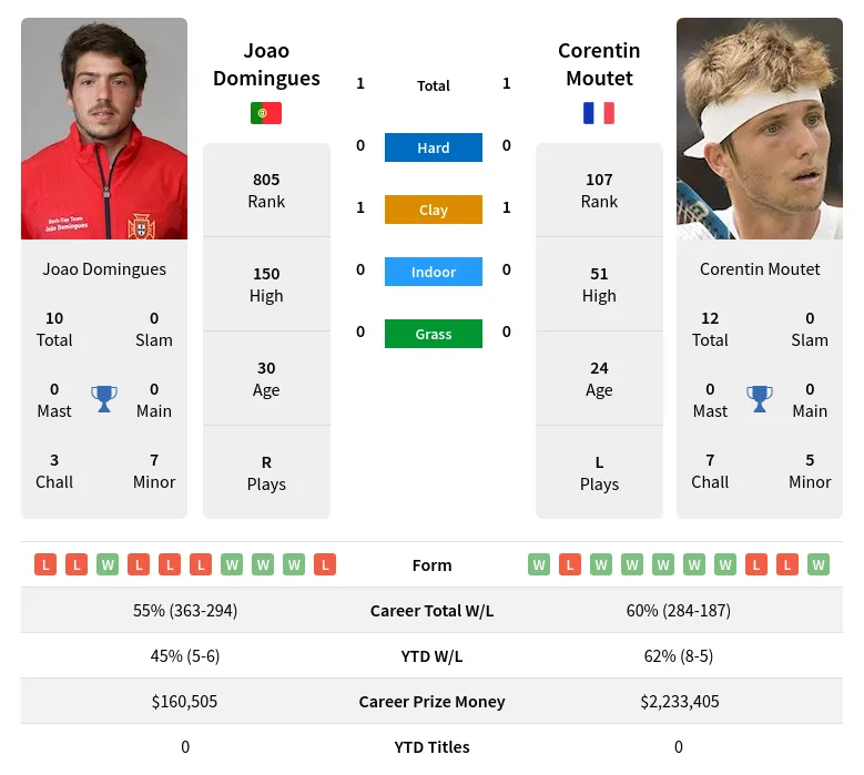 Moutet Domingues H2h Summary Stats 16th June 2024
