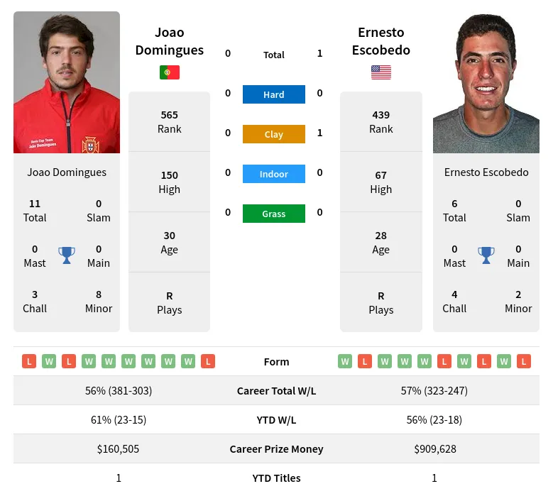 Domingues Escobedo H2h Summary Stats 23rd April 2024