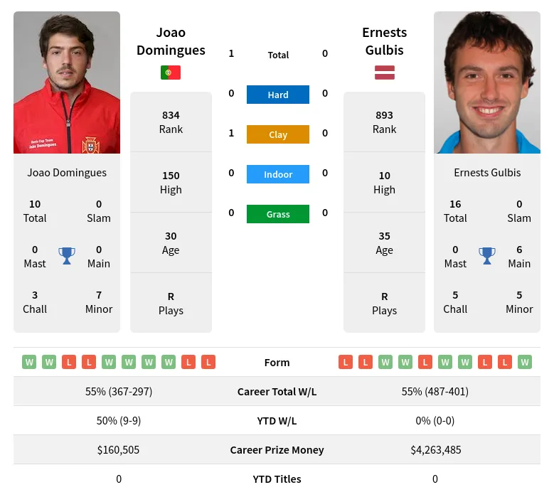 Domingues Gulbis H2h Summary Stats 29th March 2024