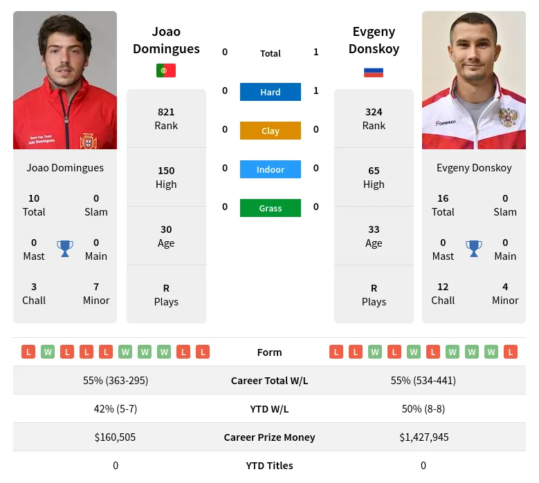 Domingues Donskoy H2h Summary Stats 16th April 2024