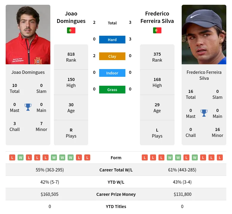 Silva Domingues H2h Summary Stats 28th March 2024