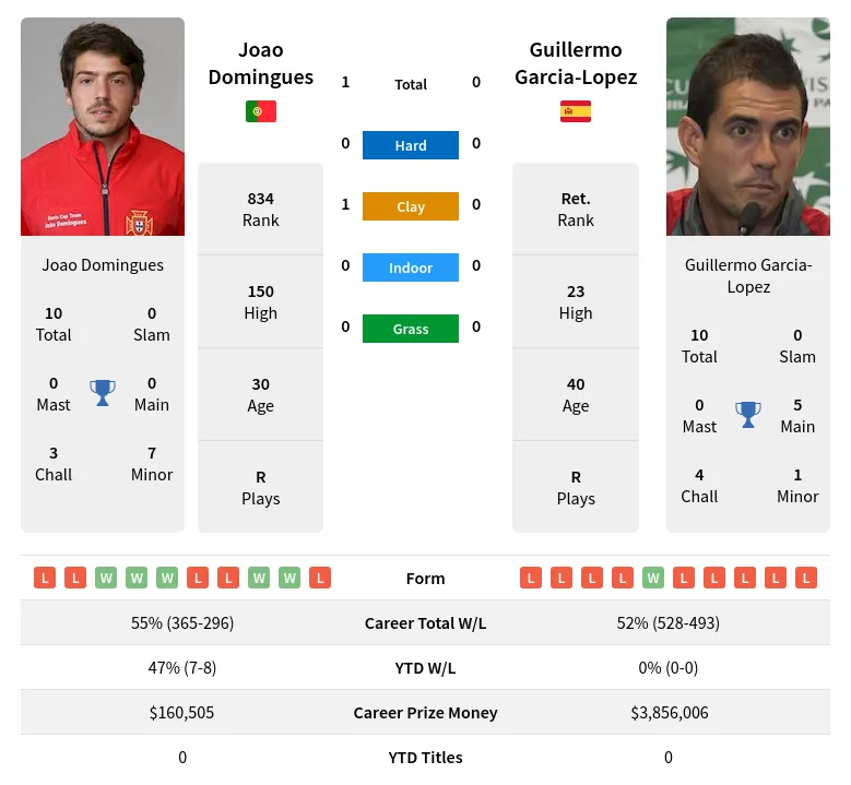 Domingues Garcia-Lopez H2h Summary Stats 29th March 2024