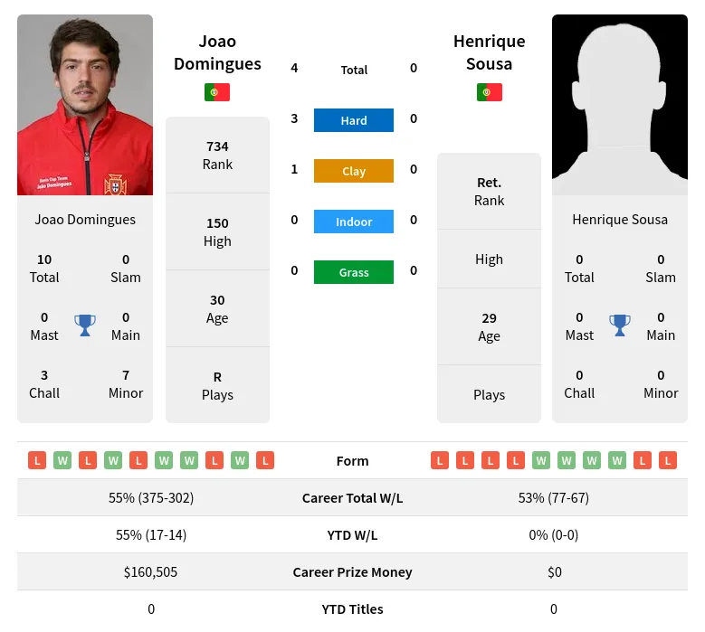 Domingues Sousa H2h Summary Stats 28th June 2024
