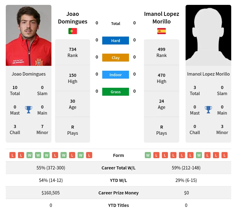 Domingues Morillo H2h Summary Stats 3rd July 2024