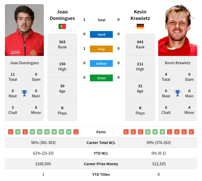 Domingues Krawietz H2h Summary Stats 16th June 2024