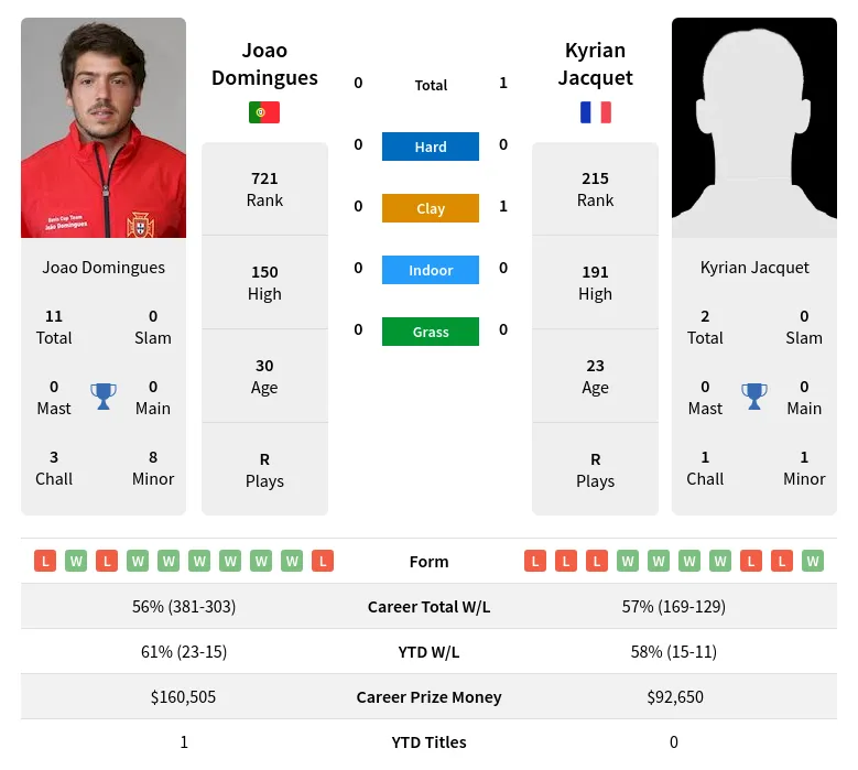 Domingues Jacquet H2h Summary Stats 24th April 2024