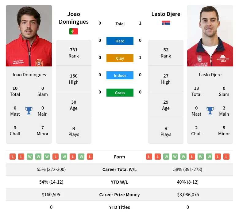 Djere Domingues H2h Summary Stats 24th April 2024