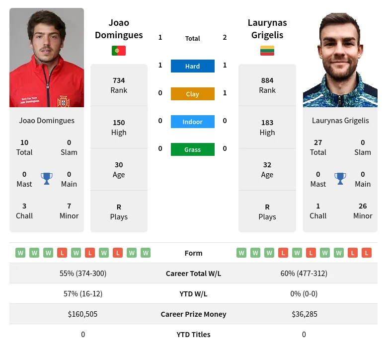 Grigelis Domingues H2h Summary Stats 17th April 2024