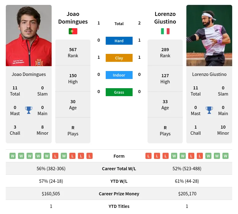 Joao Domingues vs Lorenzo Giustino Prediction Head to Head Odds