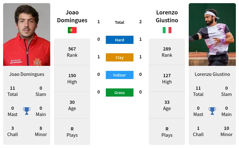 Joao Domingues vs Lorenzo Giustino Prediction Head to Head Odds