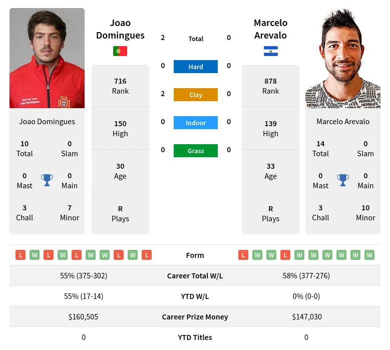 Domingues Arevalo H2h Summary Stats 20th April 2024