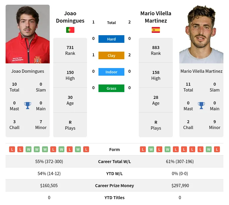 Domingues Martinez H2h Summary Stats 26th June 2024