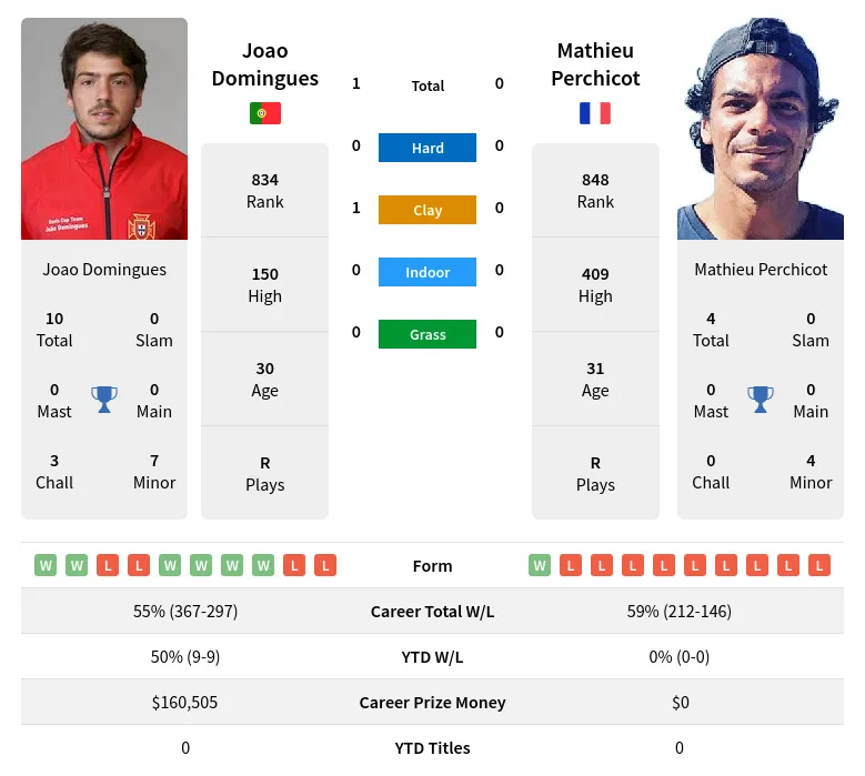 Domingues Perchicot H2h Summary Stats 4th May 2024