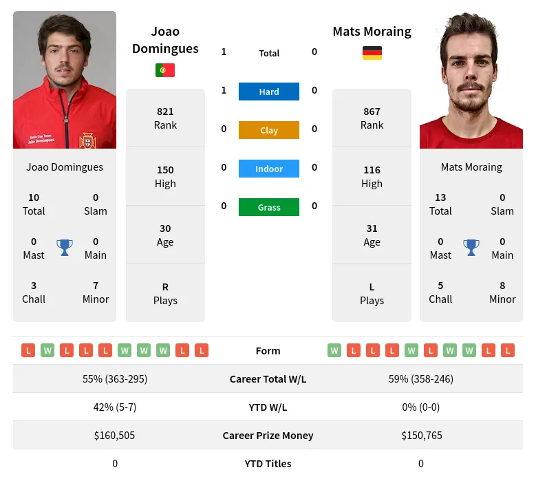 Domingues Moraing H2h Summary Stats 29th March 2024