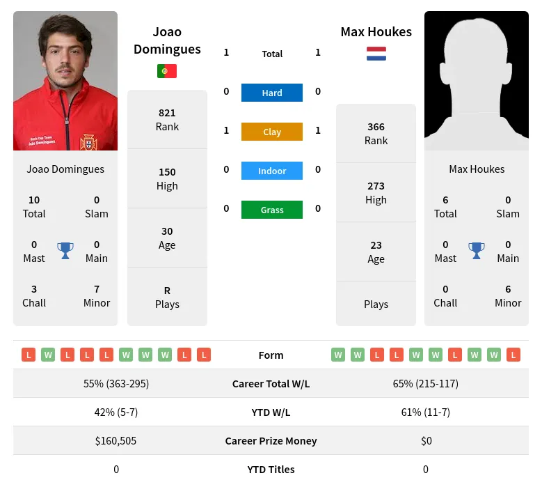 Domingues Houkes H2h Summary Stats 28th March 2024