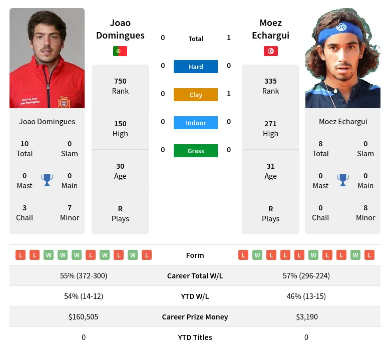 Echargui Domingues H2h Summary Stats 28th March 2024