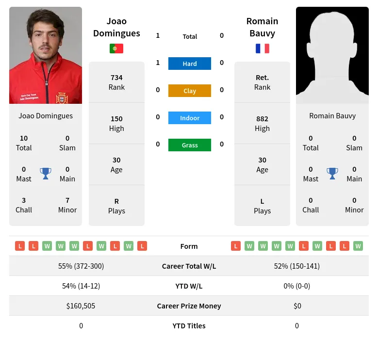 Domingues Bauvy H2h Summary Stats 30th June 2024