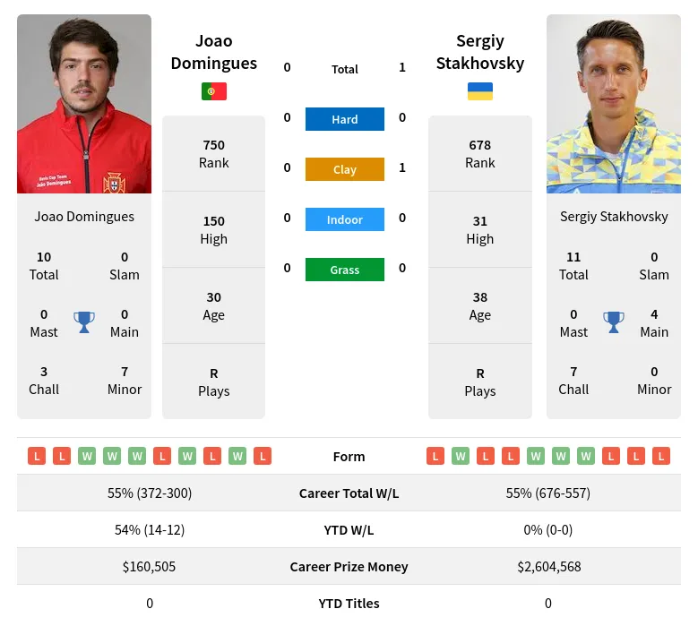 Domingues Stakhovsky H2h Summary Stats 23rd April 2024