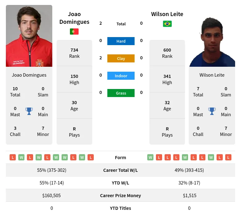 Domingues Leite H2h Summary Stats 24th April 2024