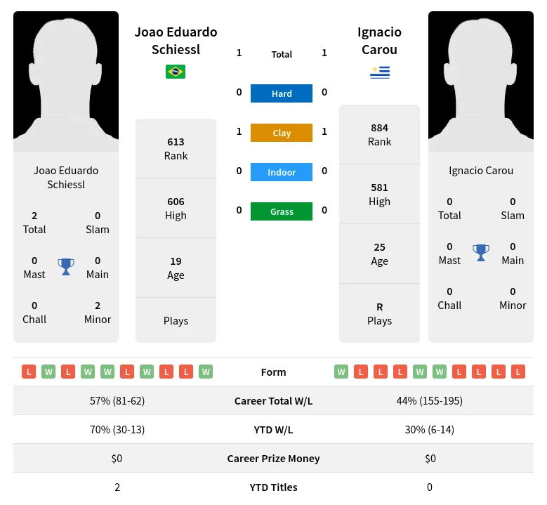 Carou Schiessl H2h Summary Stats 17th April 2024