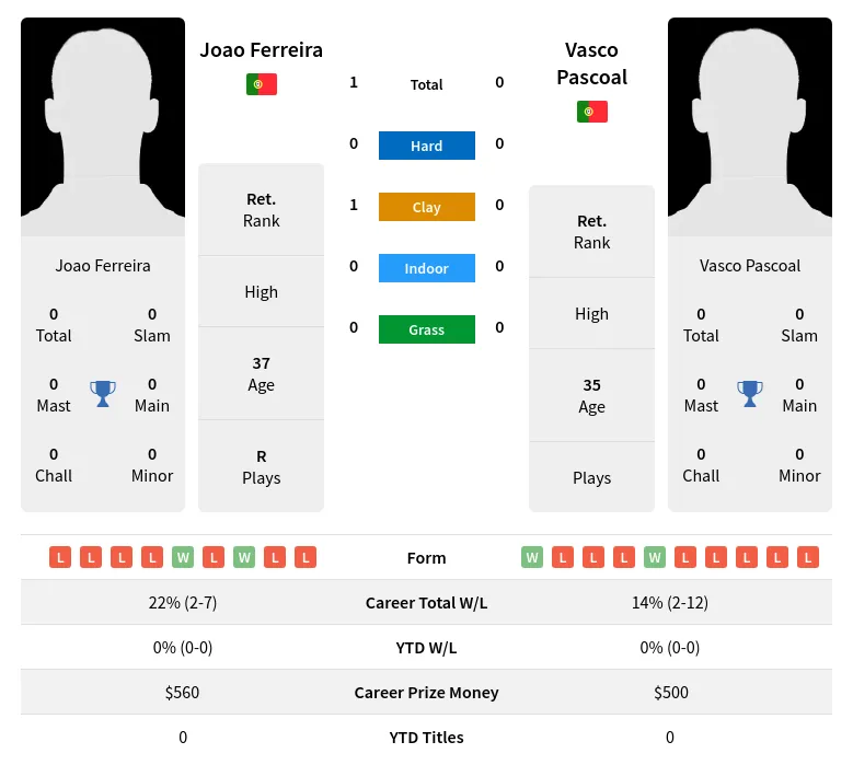 Ferreira Pascoal H2h Summary Stats 30th June 2024