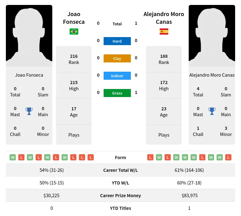 Canas Fonseca H2h Summary Stats 30th June 2024
