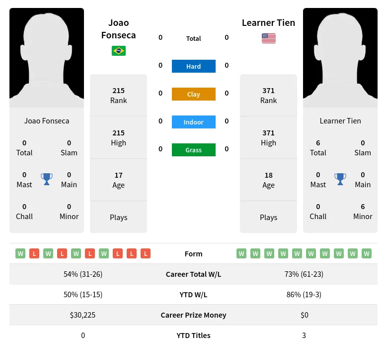 Fonseca Tien H2h Summary Stats 28th March 2024