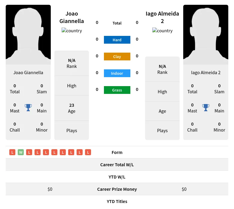 Giannella 2 H2h Summary Stats 19th April 2024