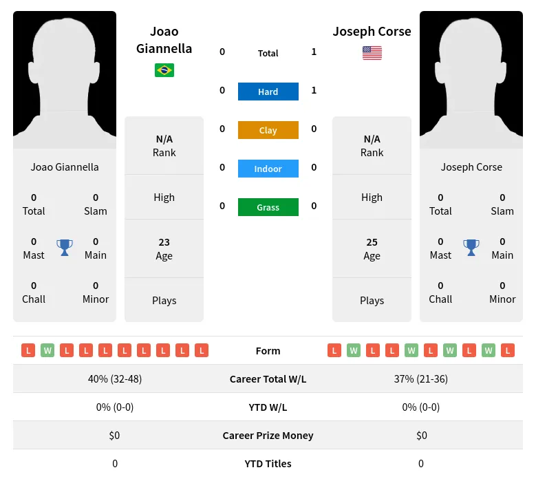 Corse Giannella H2h Summary Stats 23rd April 2024