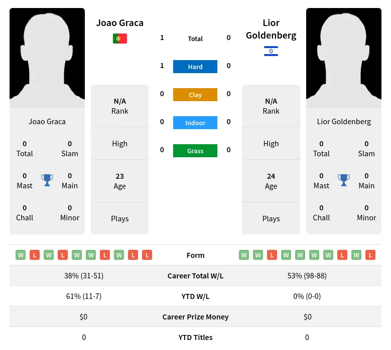 Graca Goldenberg H2h Summary Stats 2nd July 2024