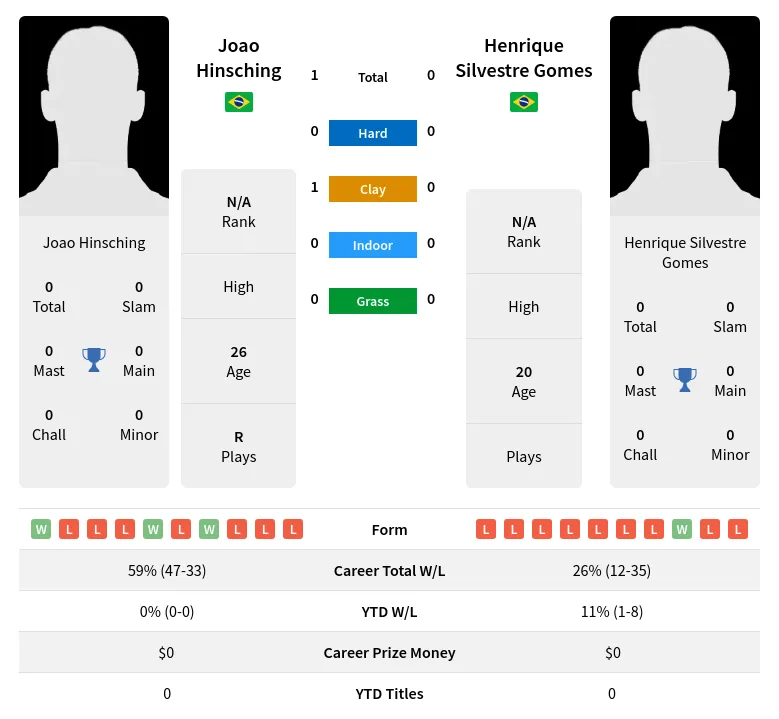 Hinsching Gomes H2h Summary Stats 28th June 2024