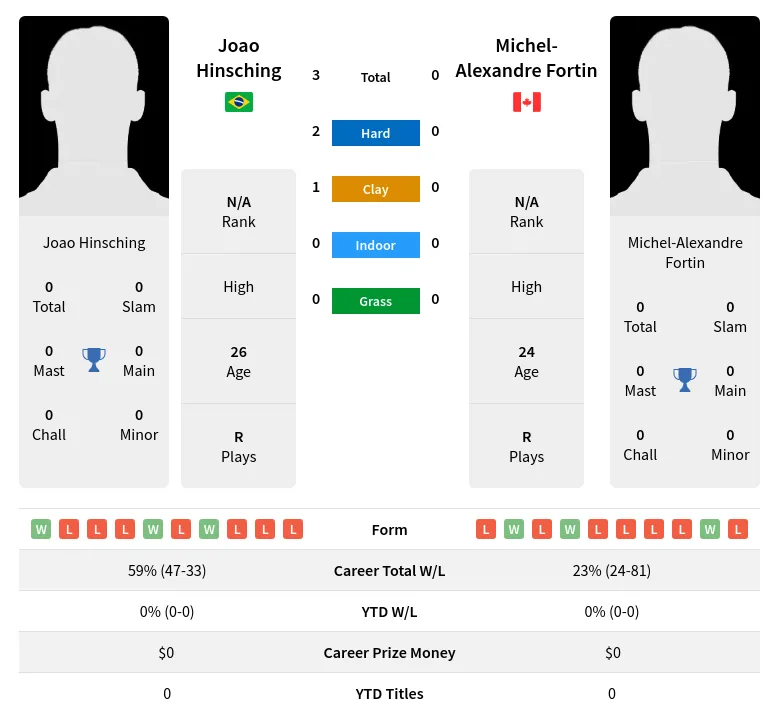 Hinsching Fortin H2h Summary Stats 20th April 2024