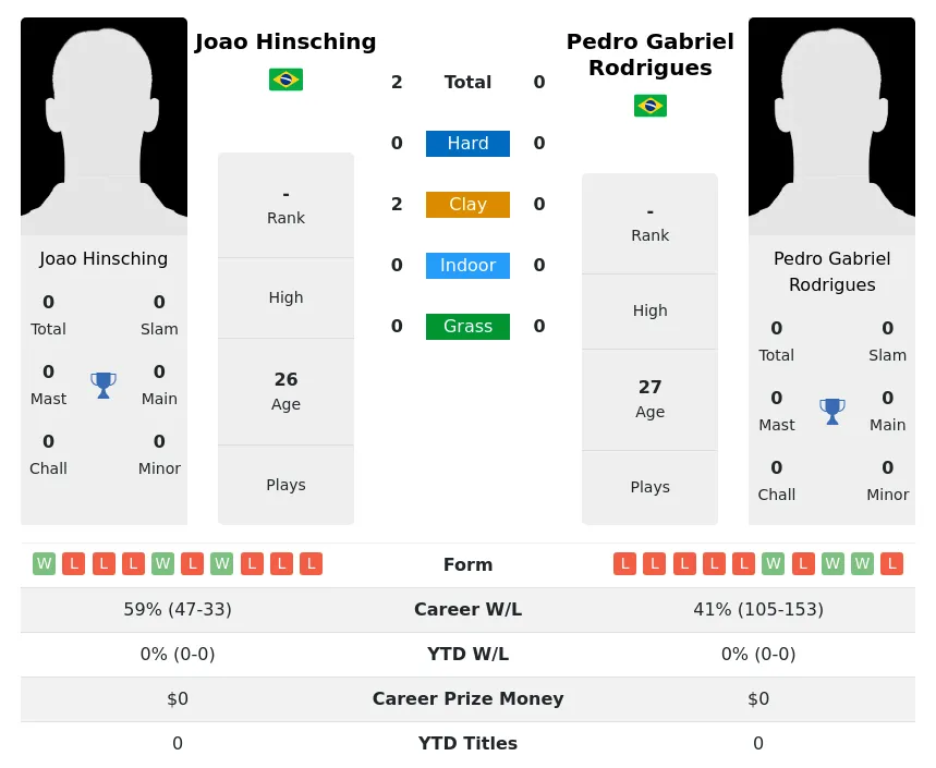 Hinsching Rodrigues H2h Summary Stats 19th April 2024