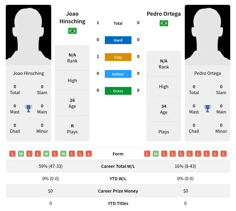 Ortega Hinsching H2h Summary Stats 19th April 2024